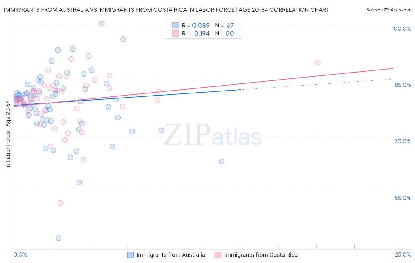 Immigrants from Australia vs Immigrants from Costa Rica In Labor Force | Age 20-64