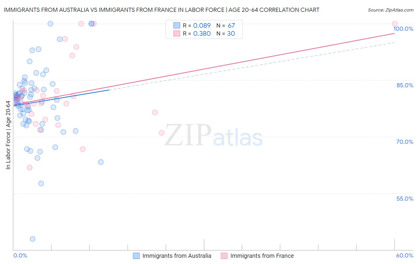 Immigrants from Australia vs Immigrants from France In Labor Force | Age 20-64