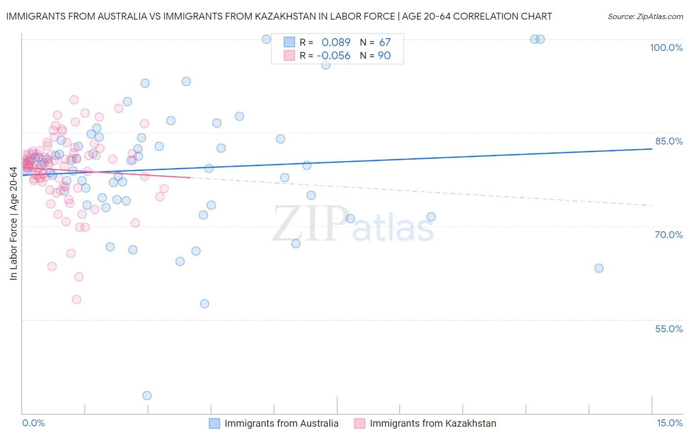 Immigrants from Australia vs Immigrants from Kazakhstan In Labor Force | Age 20-64