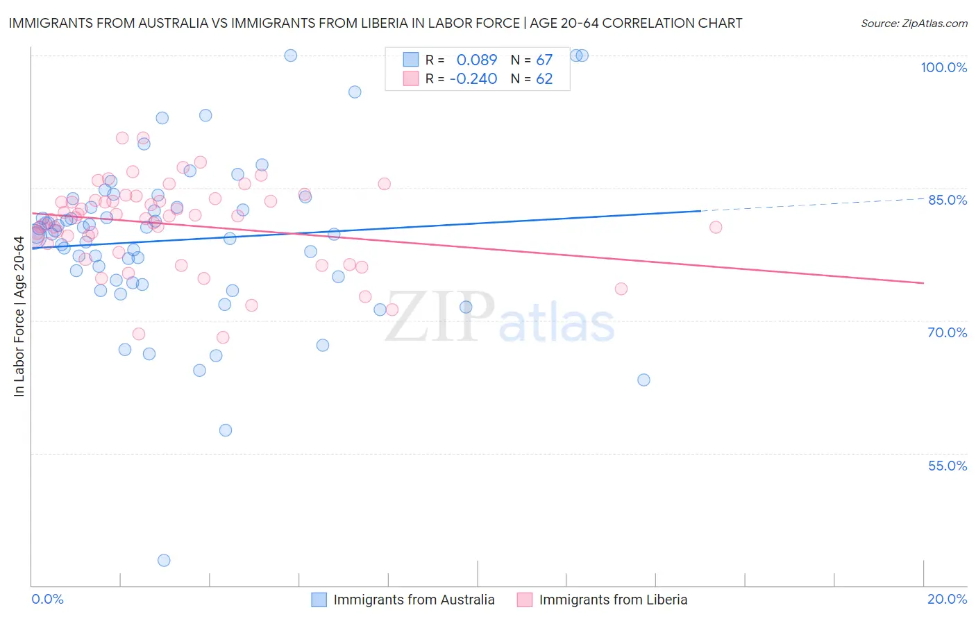 Immigrants from Australia vs Immigrants from Liberia In Labor Force | Age 20-64