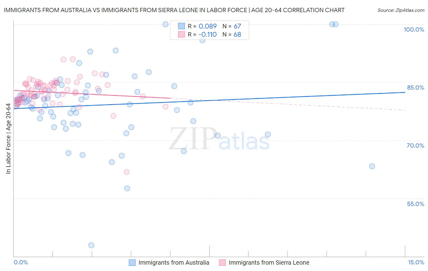 Immigrants from Australia vs Immigrants from Sierra Leone In Labor Force | Age 20-64