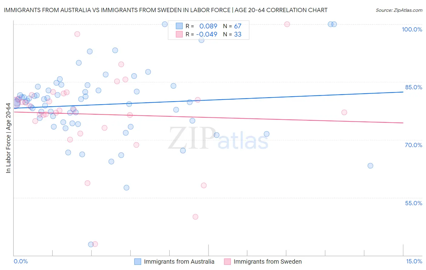 Immigrants from Australia vs Immigrants from Sweden In Labor Force | Age 20-64