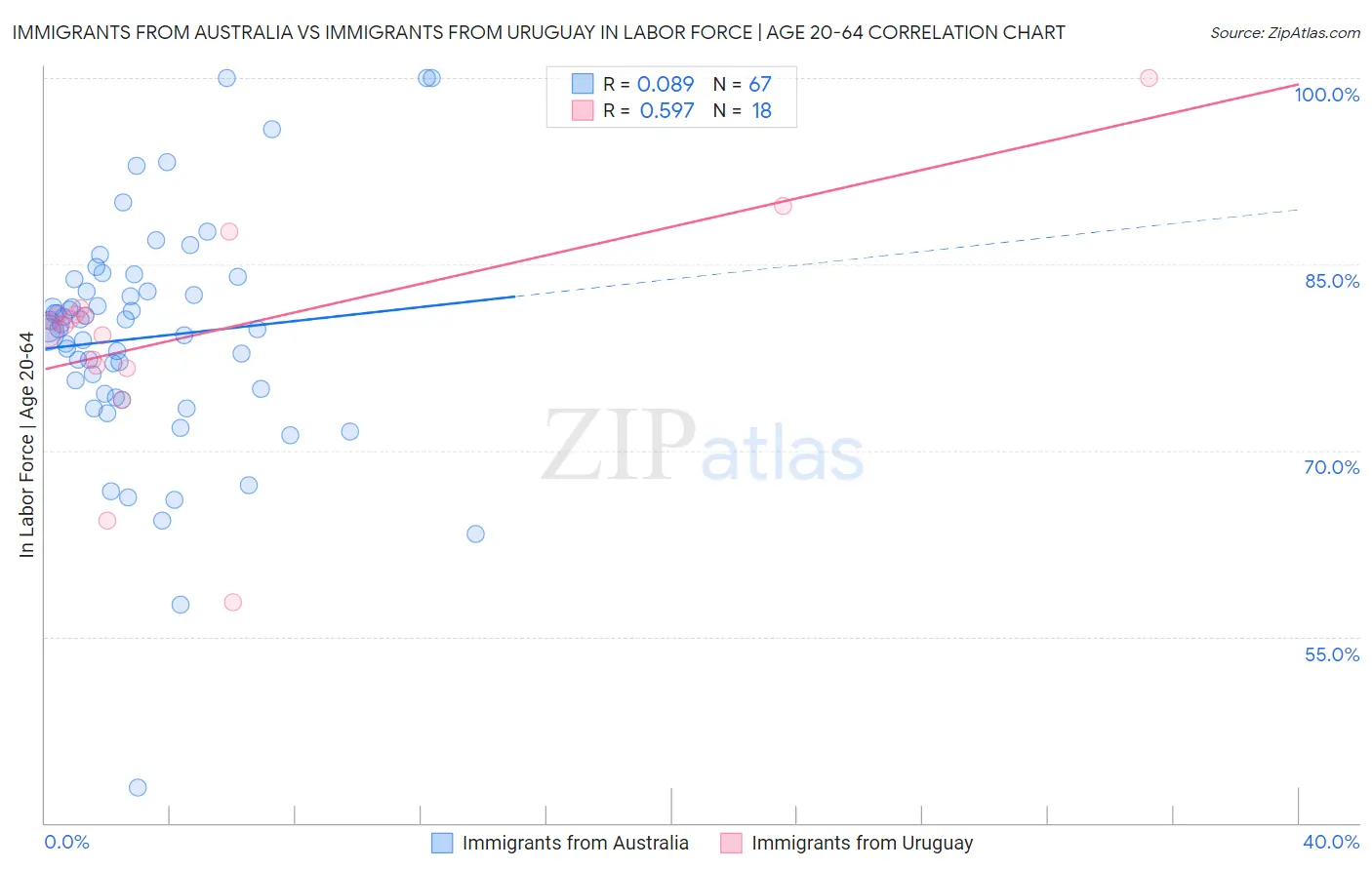 Immigrants from Australia vs Immigrants from Uruguay In Labor Force | Age 20-64