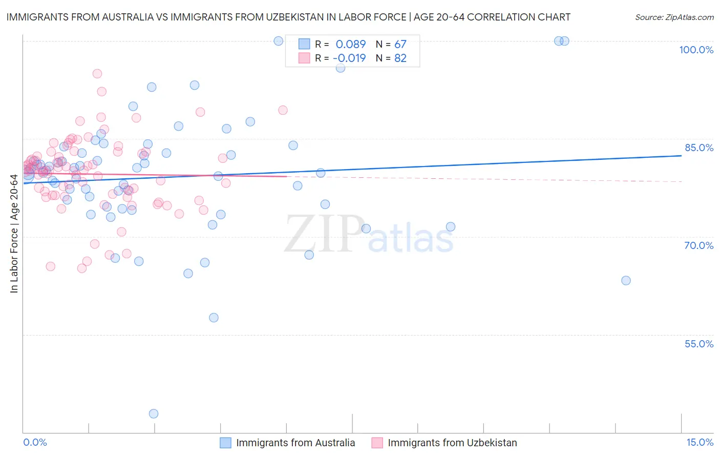 Immigrants from Australia vs Immigrants from Uzbekistan In Labor Force | Age 20-64