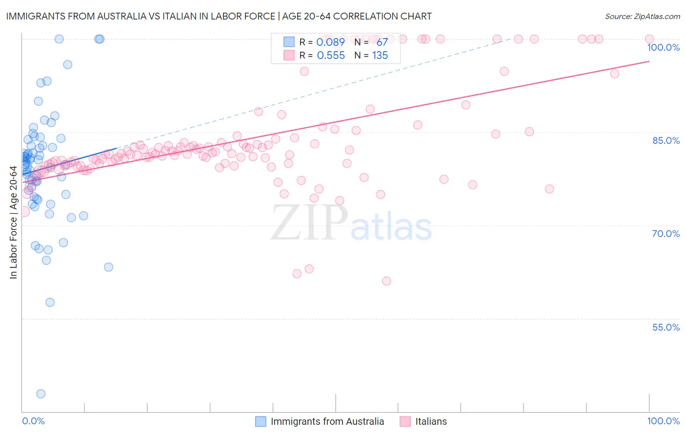 Immigrants from Australia vs Italian In Labor Force | Age 20-64