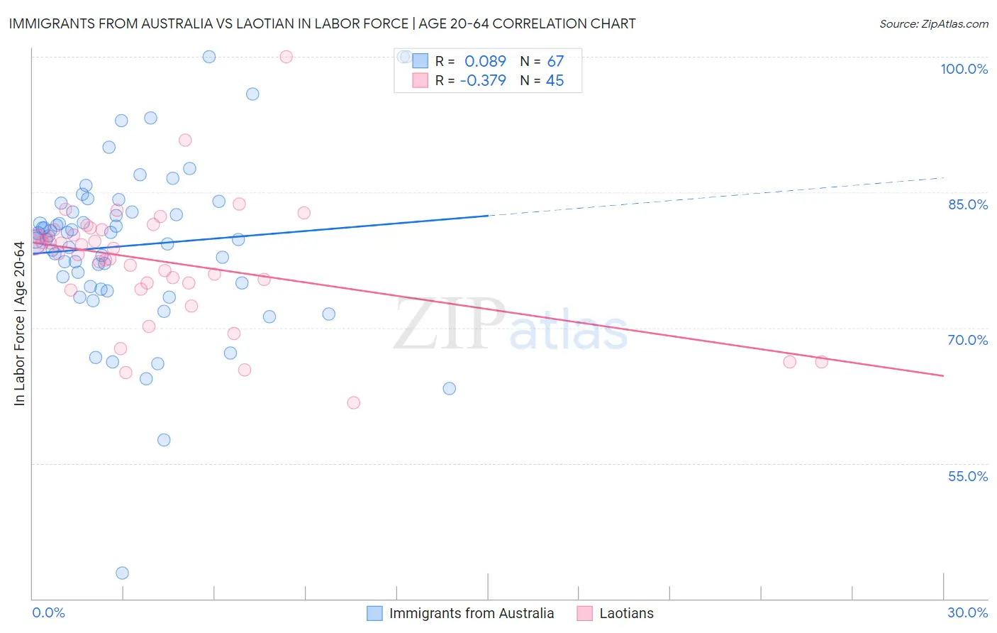 Immigrants from Australia vs Laotian In Labor Force | Age 20-64