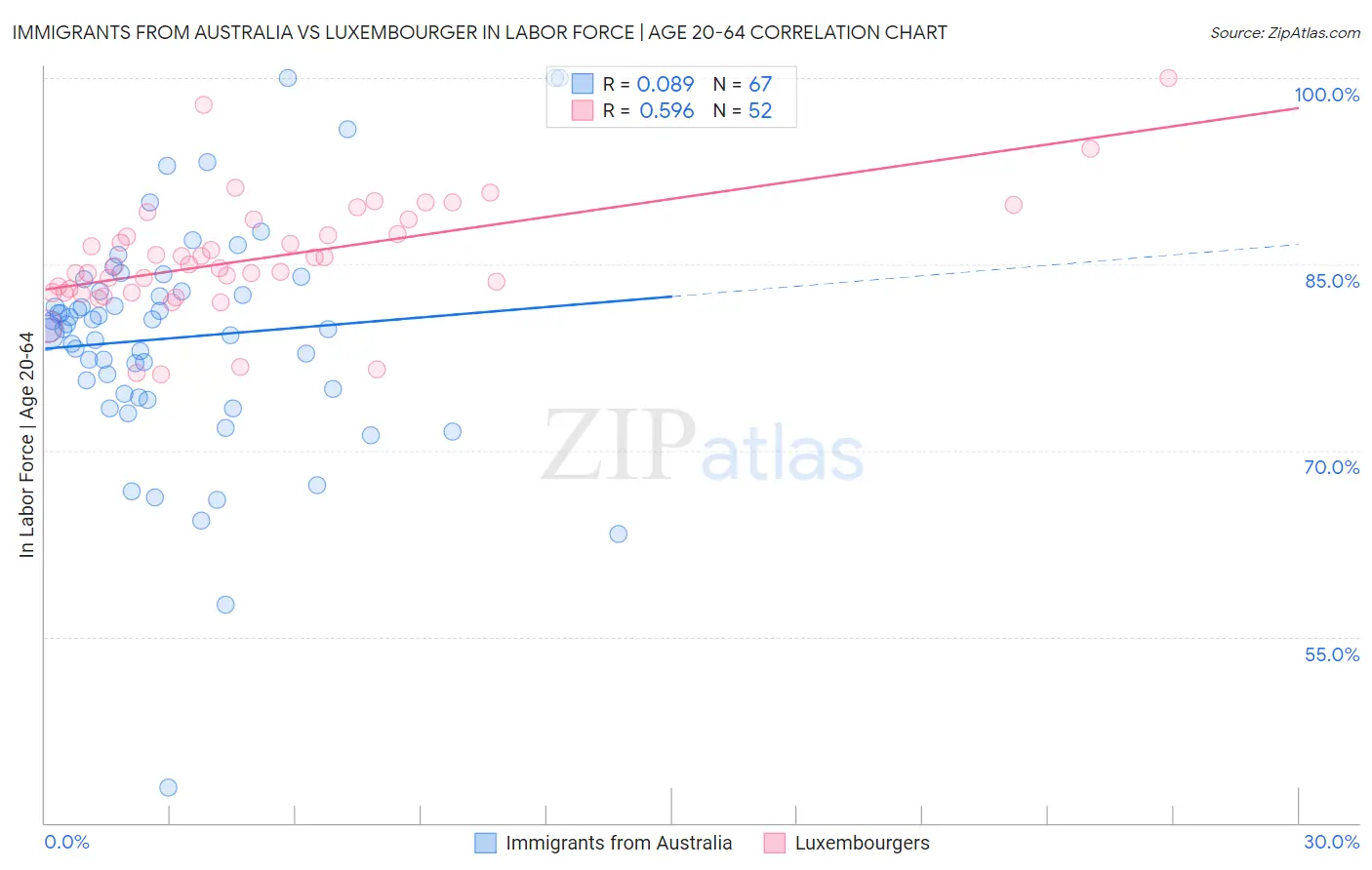 Immigrants from Australia vs Luxembourger In Labor Force | Age 20-64