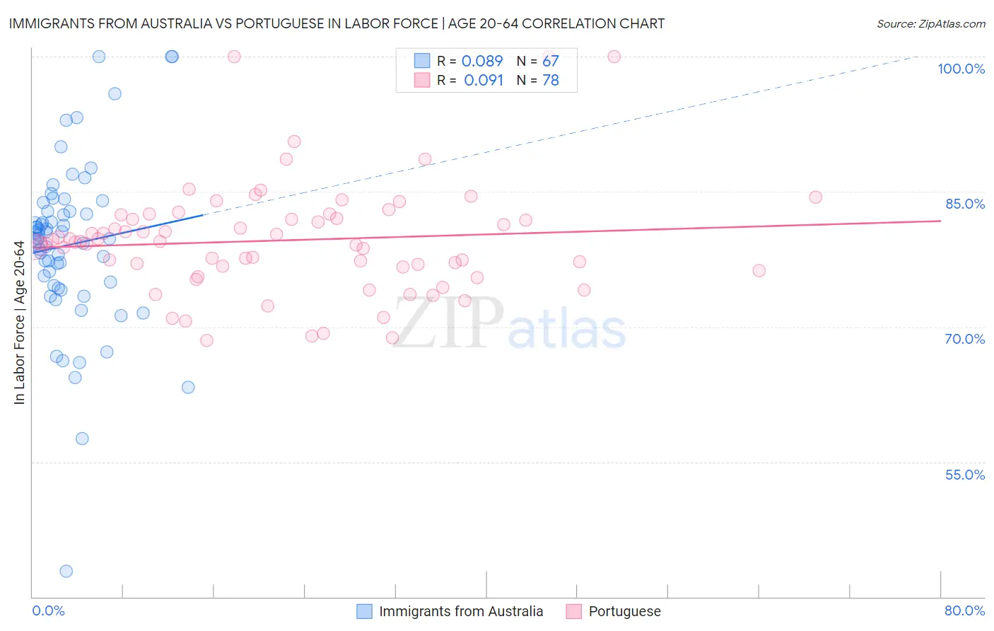 Immigrants from Australia vs Portuguese In Labor Force | Age 20-64