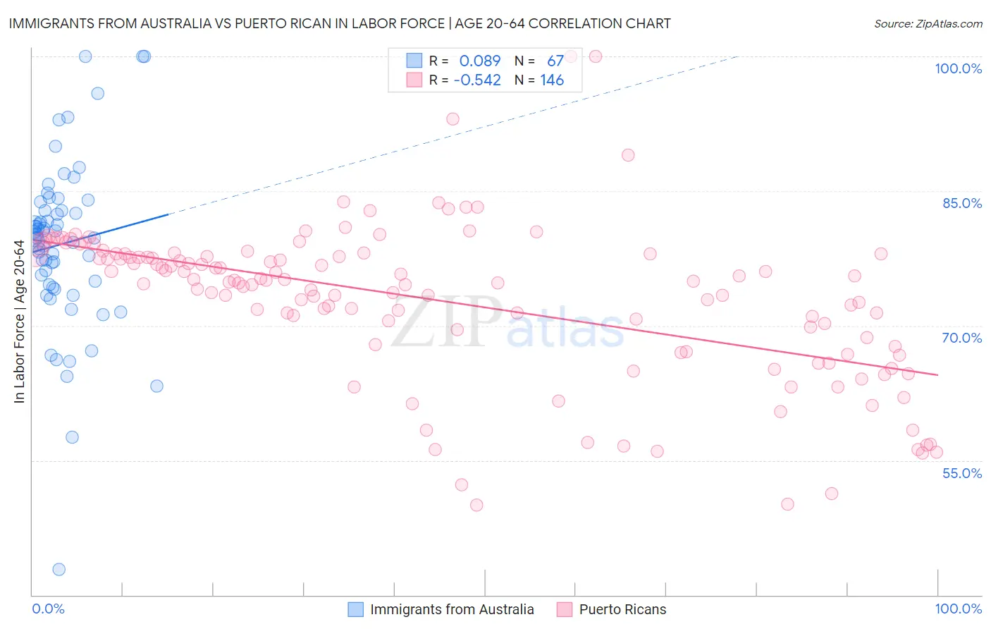 Immigrants from Australia vs Puerto Rican In Labor Force | Age 20-64