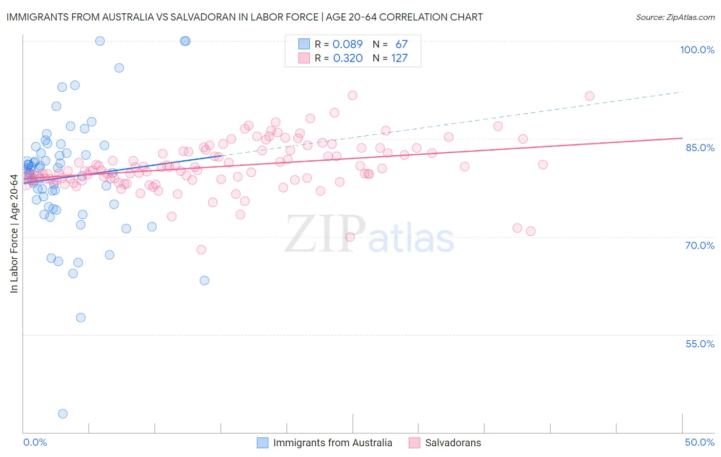 Immigrants from Australia vs Salvadoran In Labor Force | Age 20-64