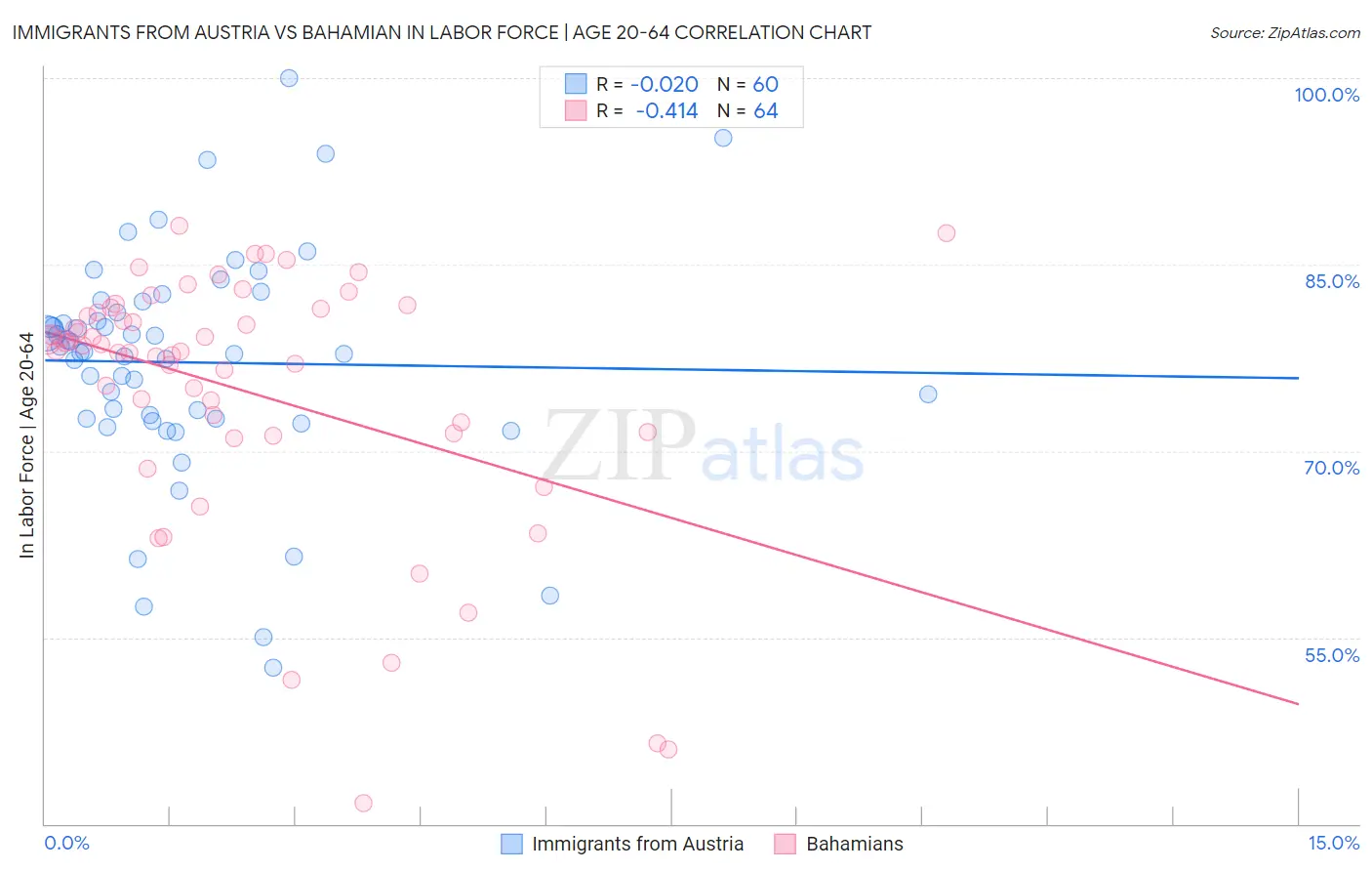 Immigrants from Austria vs Bahamian In Labor Force | Age 20-64