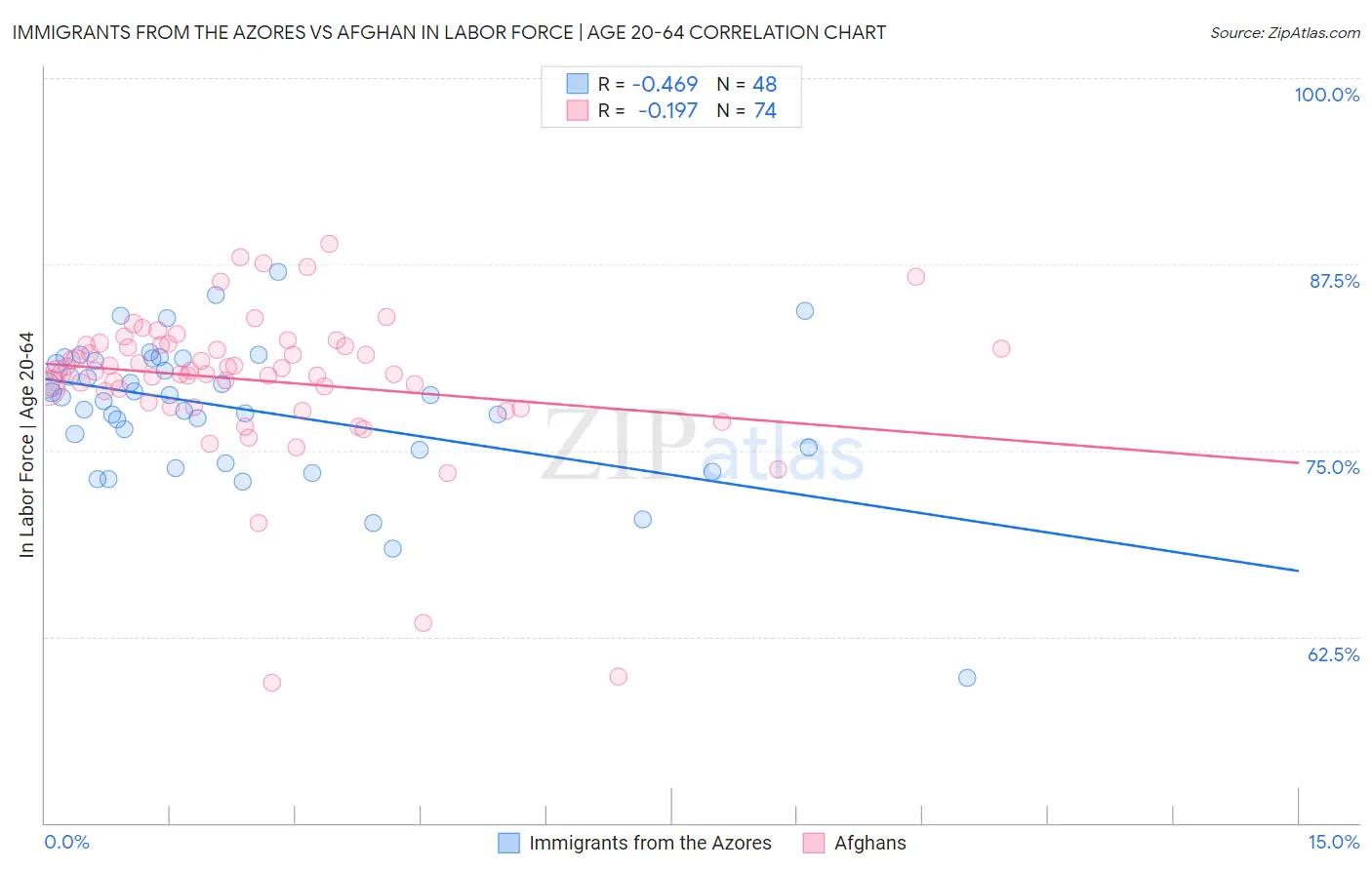 Immigrants from the Azores vs Afghan In Labor Force | Age 20-64