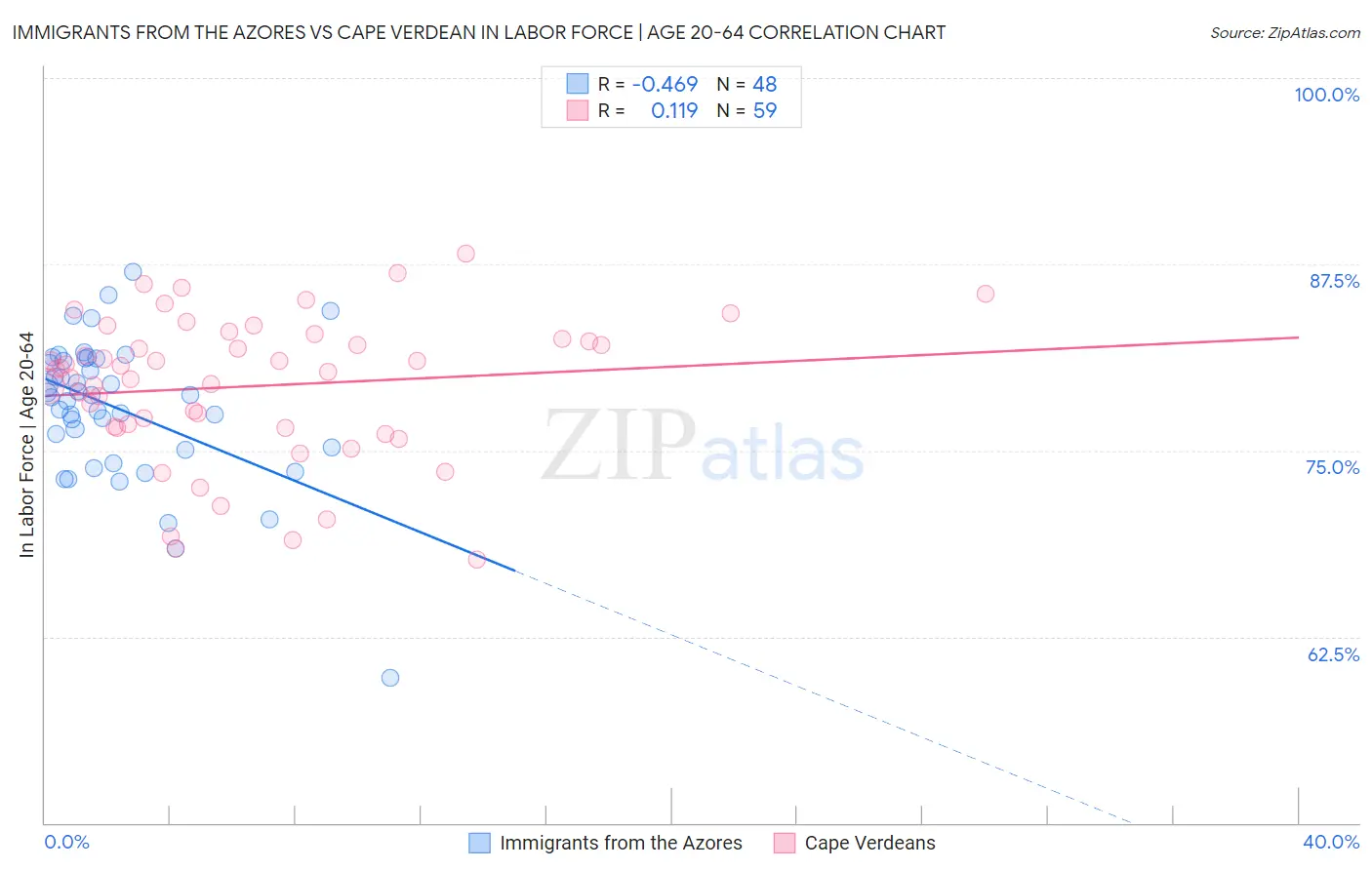 Immigrants from the Azores vs Cape Verdean In Labor Force | Age 20-64