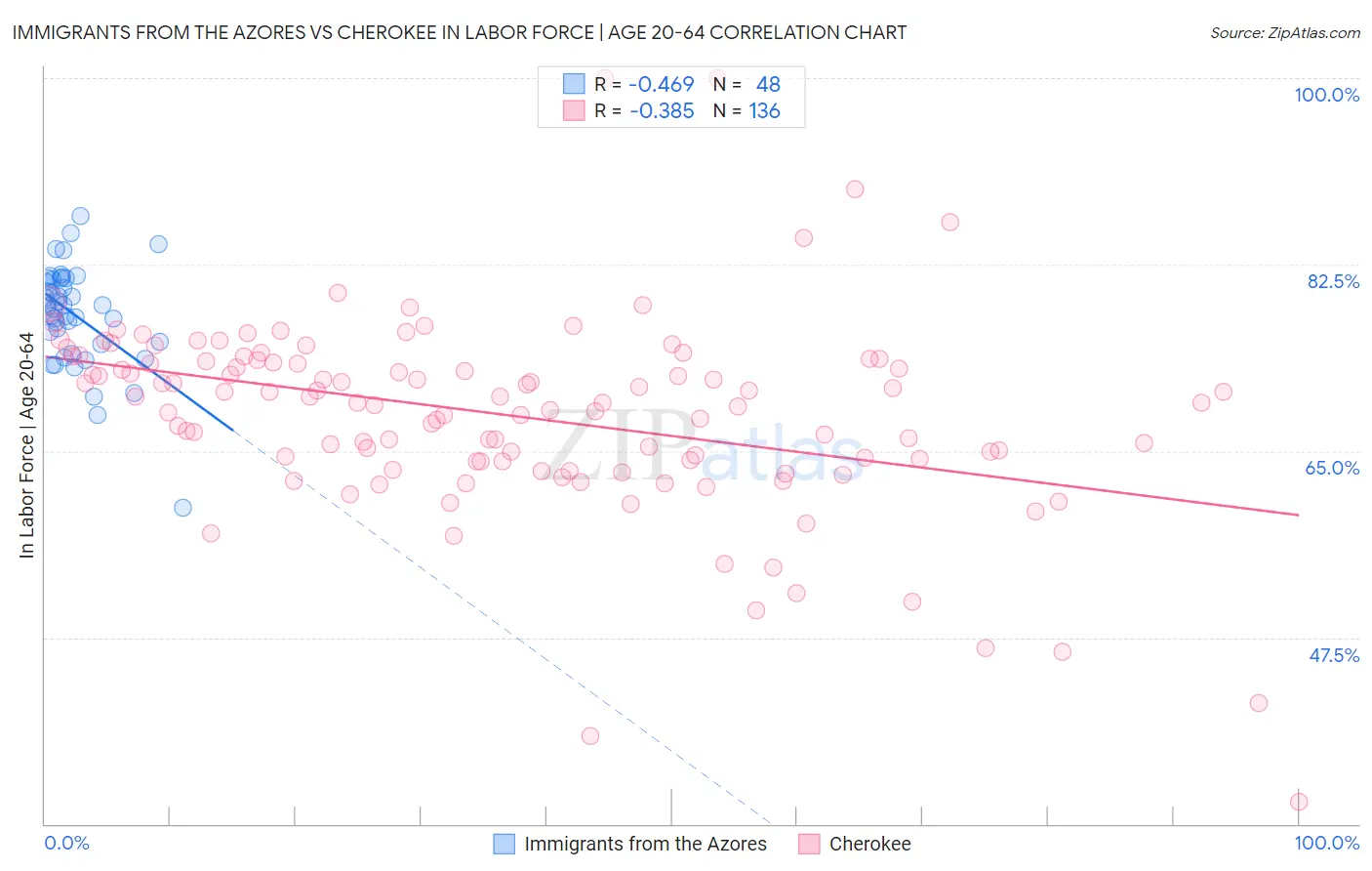 Immigrants from the Azores vs Cherokee In Labor Force | Age 20-64