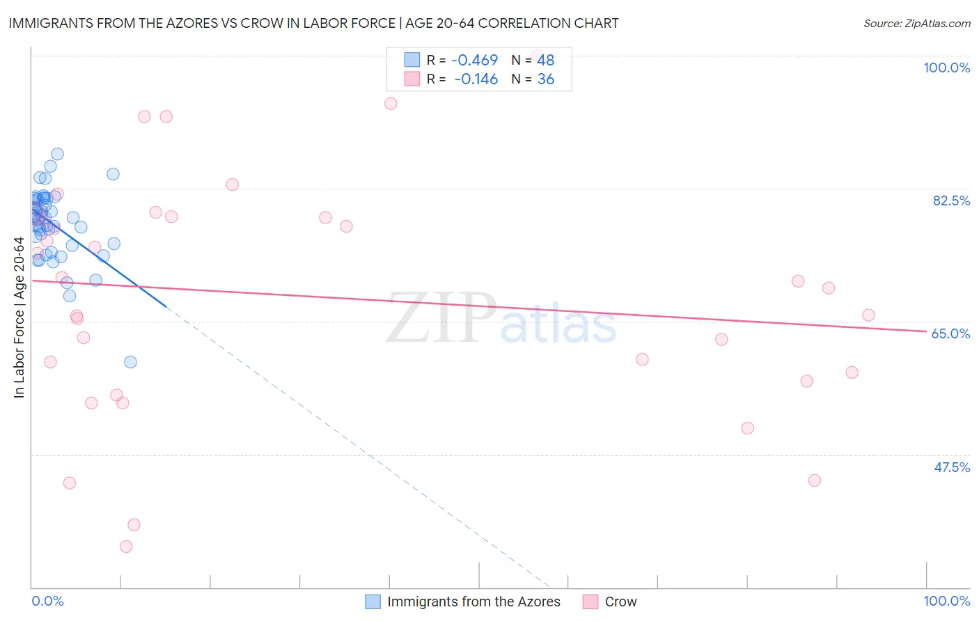 Immigrants from the Azores vs Crow In Labor Force | Age 20-64