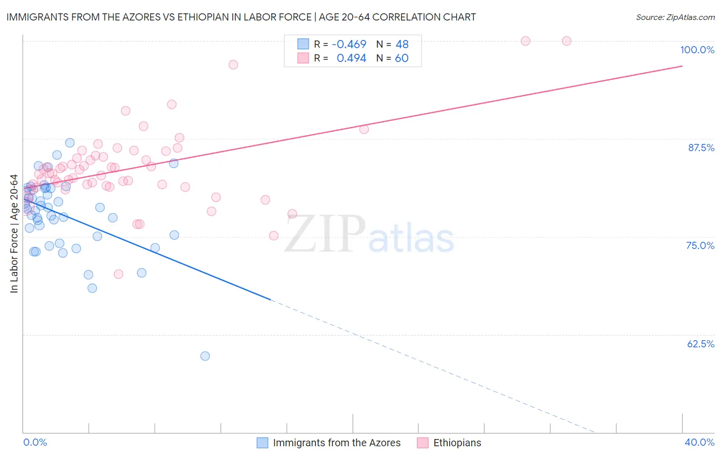 Immigrants from the Azores vs Ethiopian In Labor Force | Age 20-64