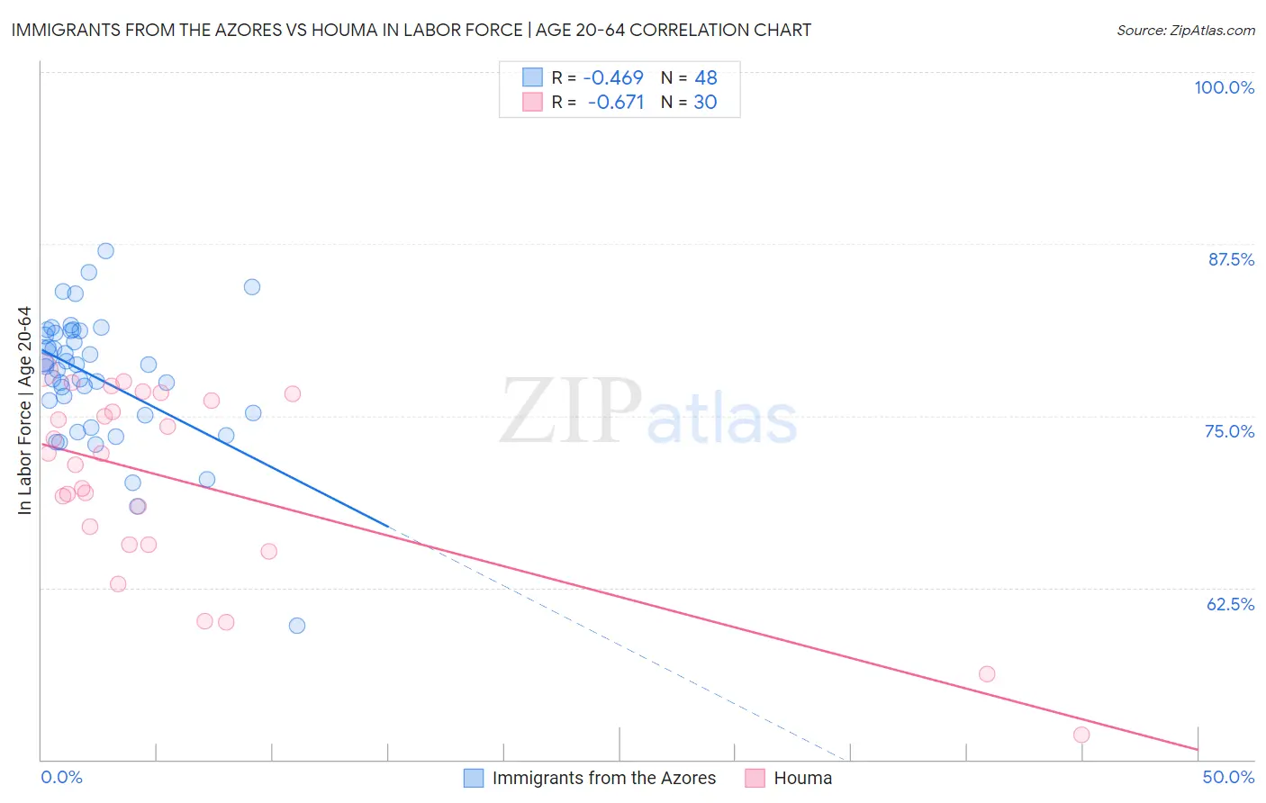 Immigrants from the Azores vs Houma In Labor Force | Age 20-64