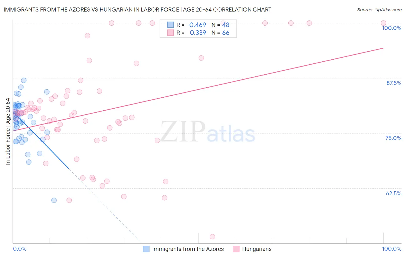 Immigrants from the Azores vs Hungarian In Labor Force | Age 20-64