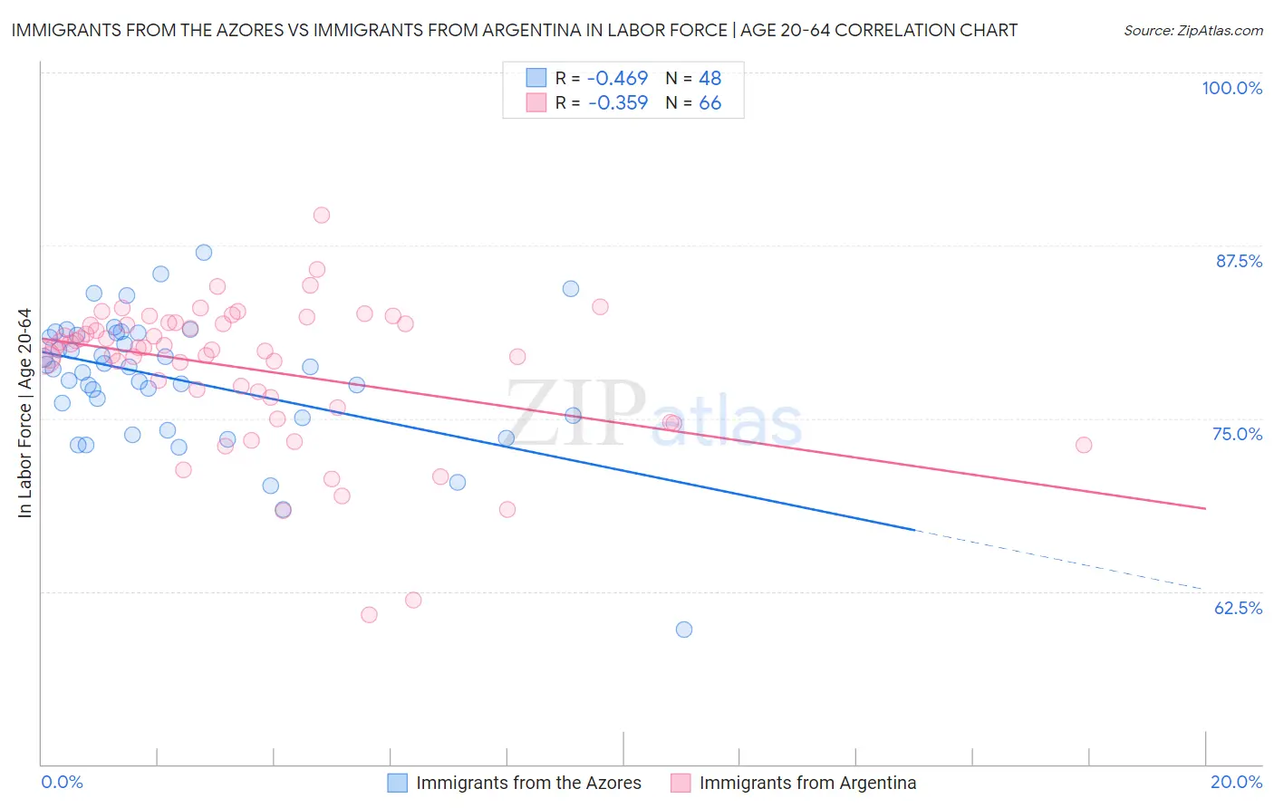Immigrants from the Azores vs Immigrants from Argentina In Labor Force | Age 20-64