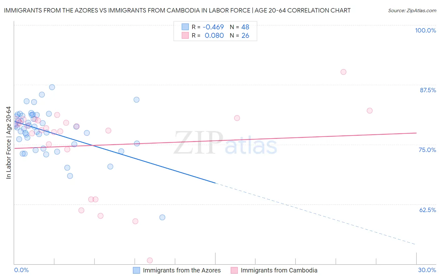 Immigrants from the Azores vs Immigrants from Cambodia In Labor Force | Age 20-64