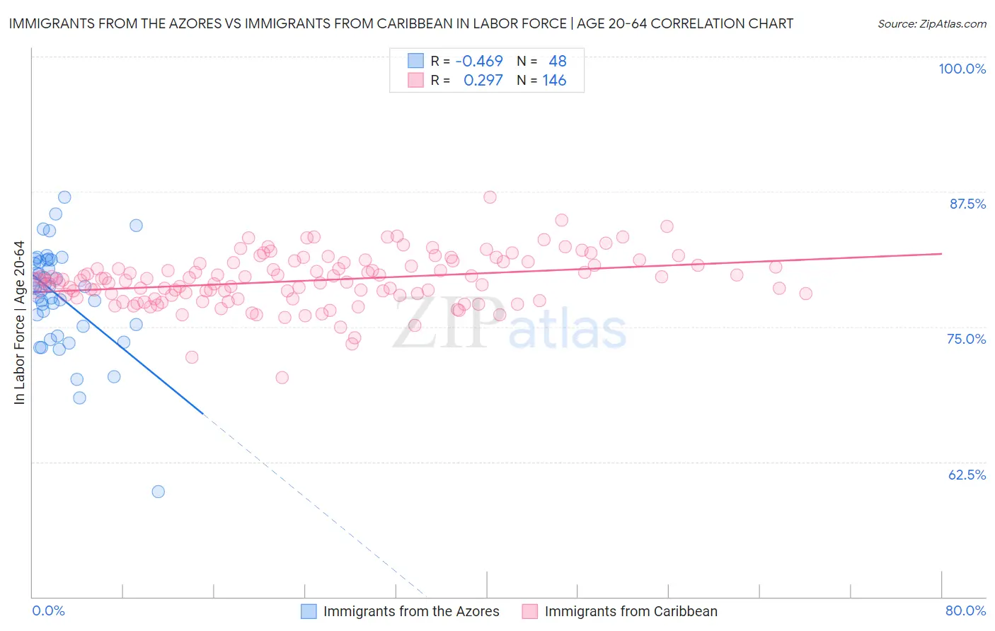 Immigrants from the Azores vs Immigrants from Caribbean In Labor Force | Age 20-64