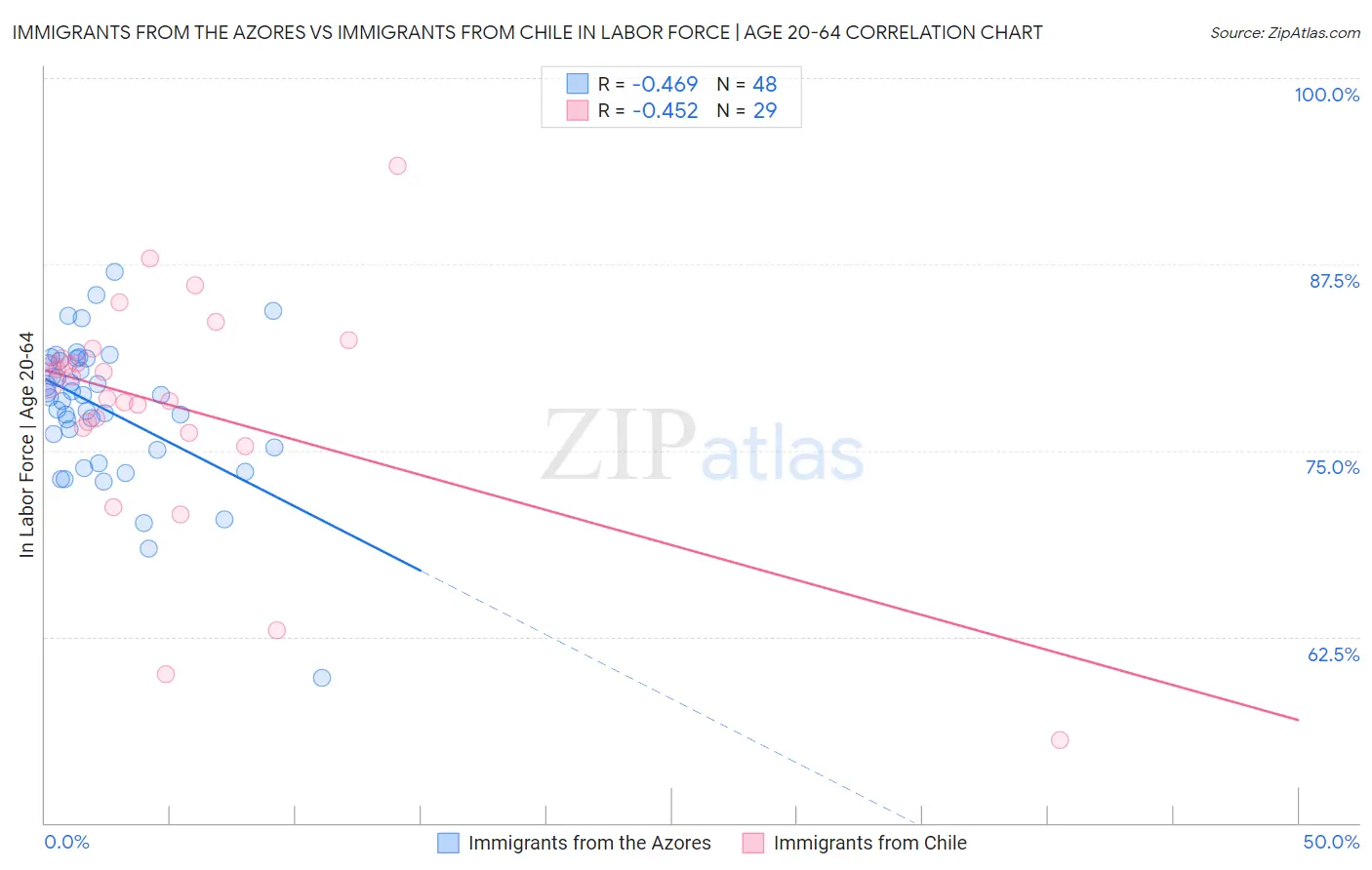 Immigrants from the Azores vs Immigrants from Chile In Labor Force | Age 20-64