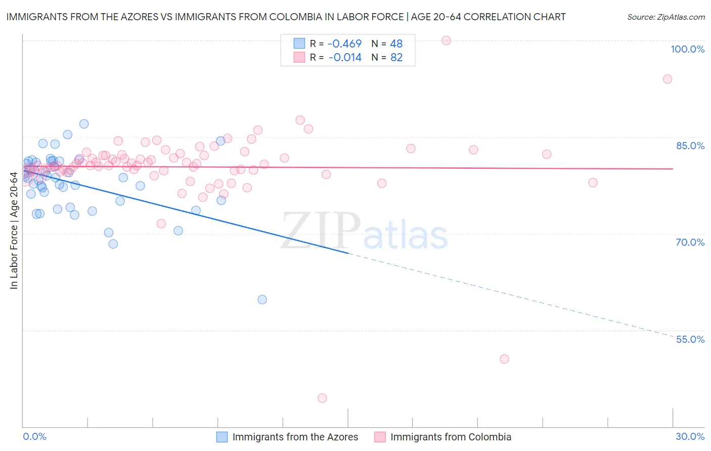 Immigrants from the Azores vs Immigrants from Colombia In Labor Force | Age 20-64