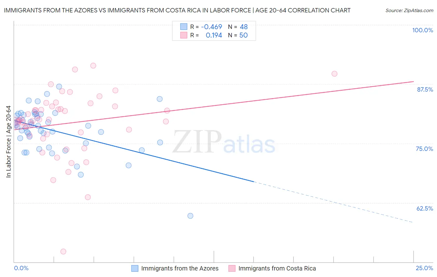 Immigrants from the Azores vs Immigrants from Costa Rica In Labor Force | Age 20-64