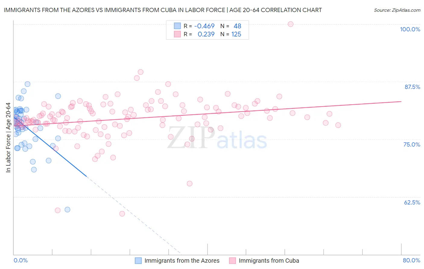 Immigrants from the Azores vs Immigrants from Cuba In Labor Force | Age 20-64