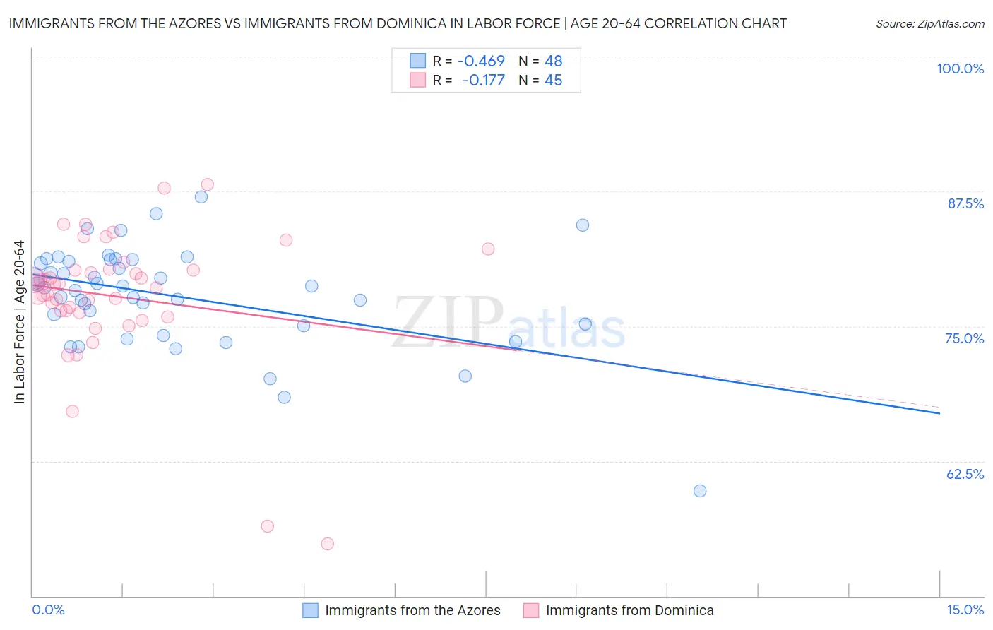 Immigrants from the Azores vs Immigrants from Dominica In Labor Force | Age 20-64