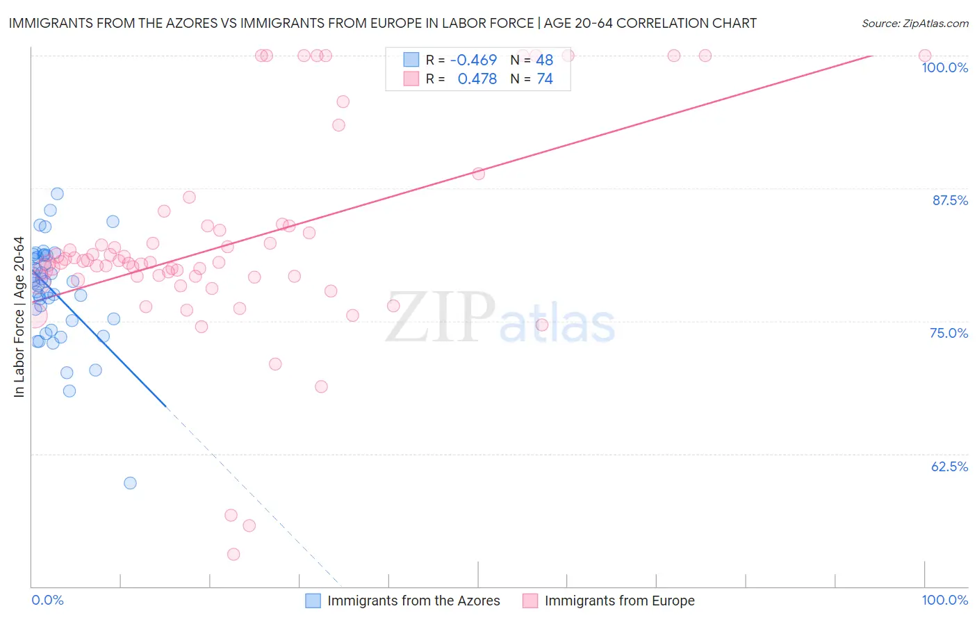 Immigrants from the Azores vs Immigrants from Europe In Labor Force | Age 20-64