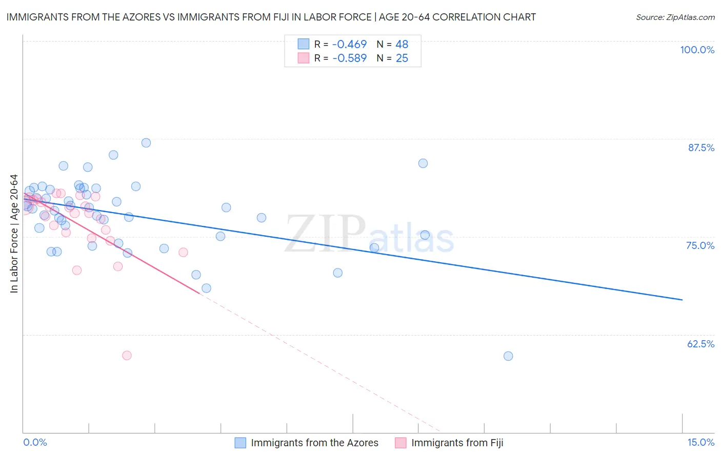 Immigrants from the Azores vs Immigrants from Fiji In Labor Force | Age 20-64