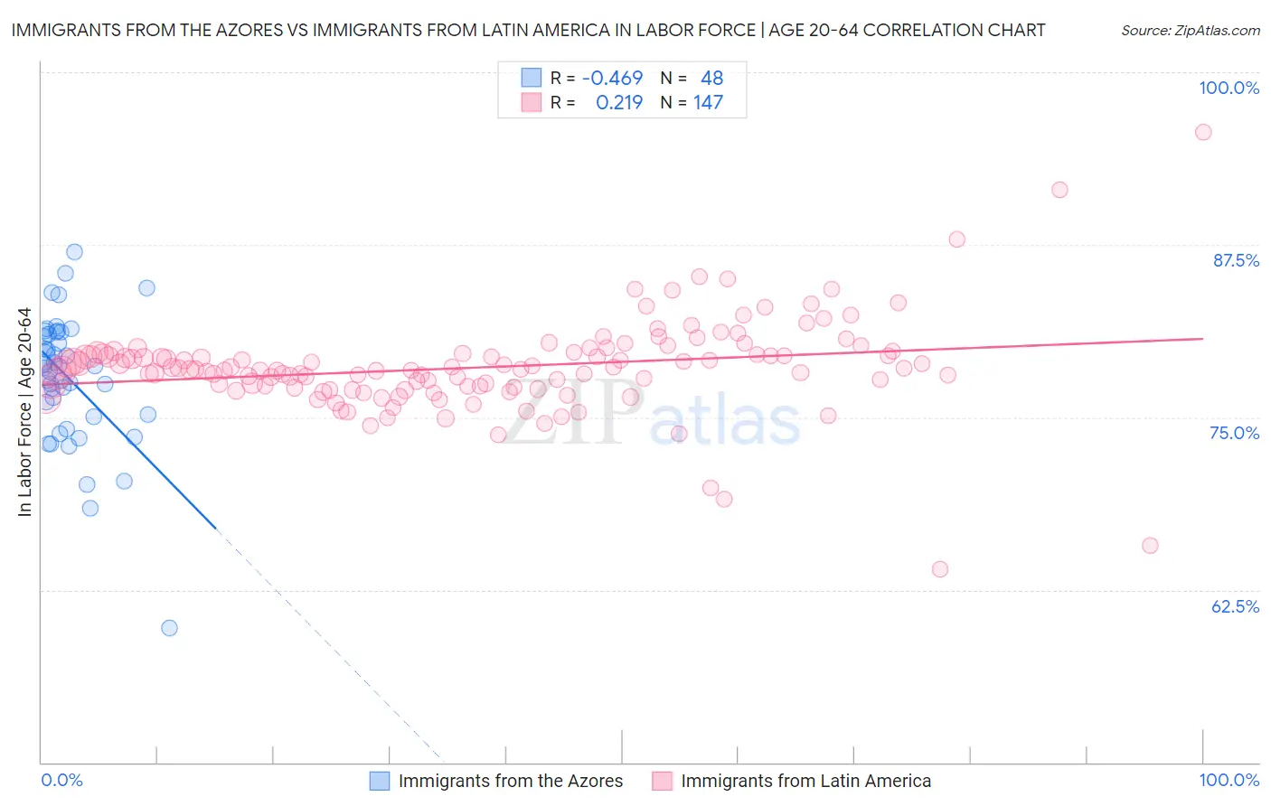Immigrants from the Azores vs Immigrants from Latin America In Labor Force | Age 20-64