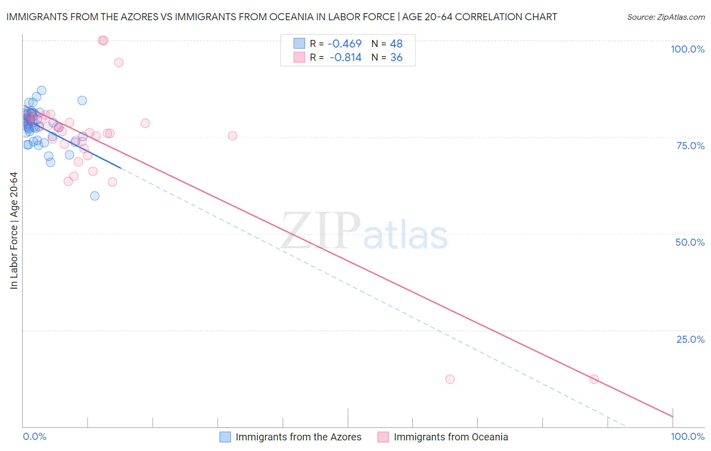 Immigrants from the Azores vs Immigrants from Oceania In Labor Force | Age 20-64