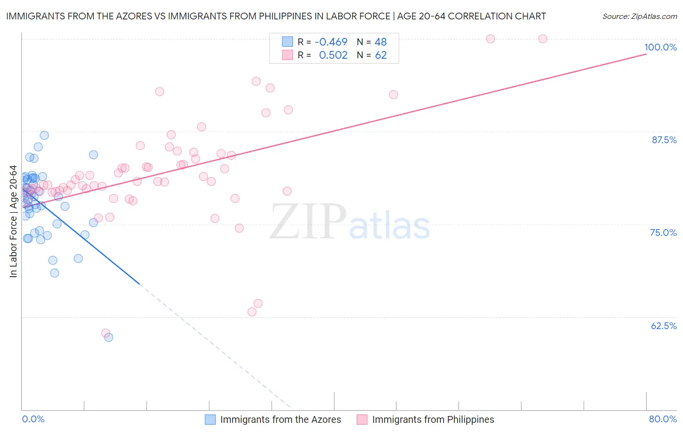 Immigrants from the Azores vs Immigrants from Philippines In Labor Force | Age 20-64