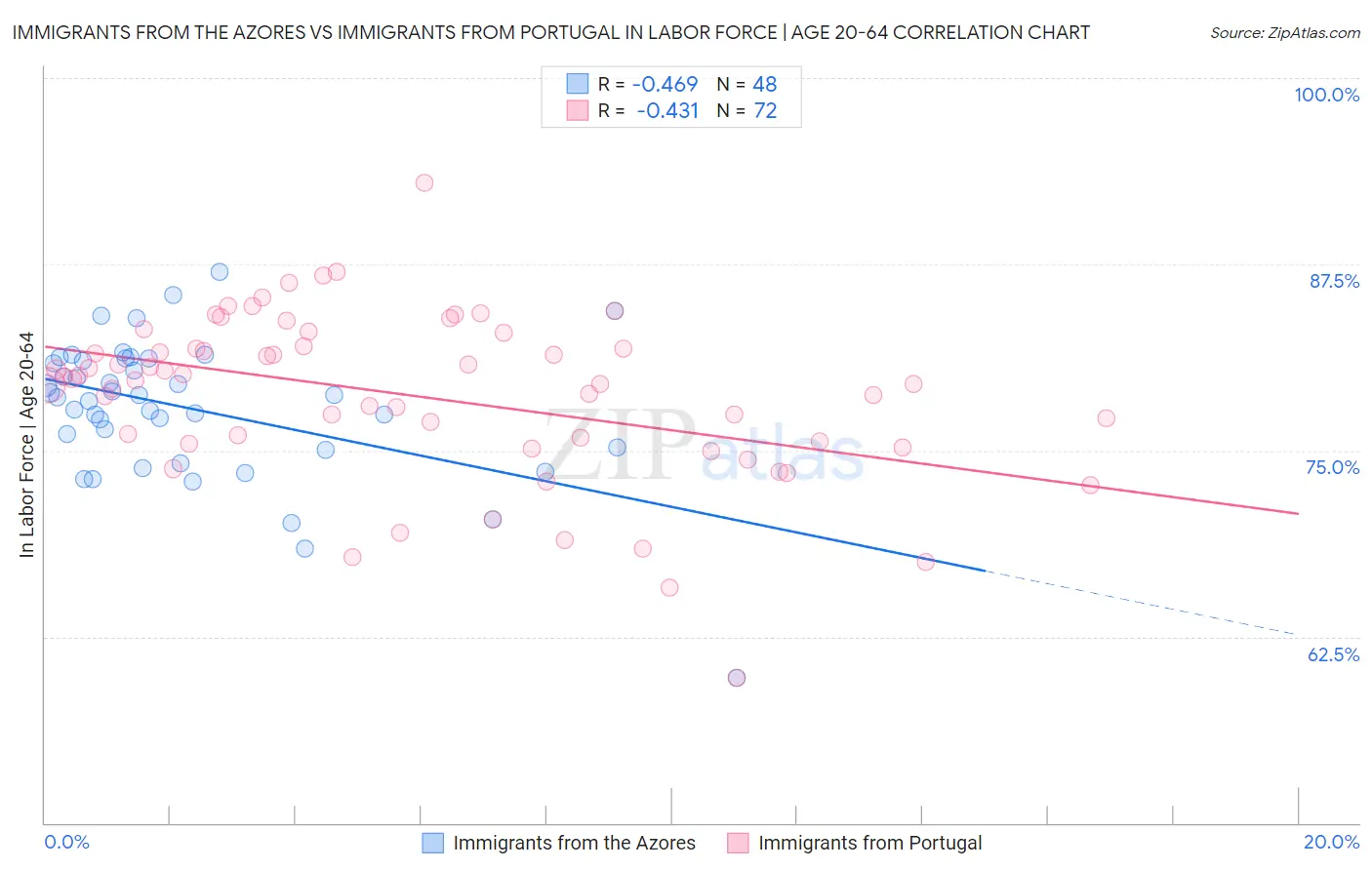 Immigrants from the Azores vs Immigrants from Portugal In Labor Force | Age 20-64