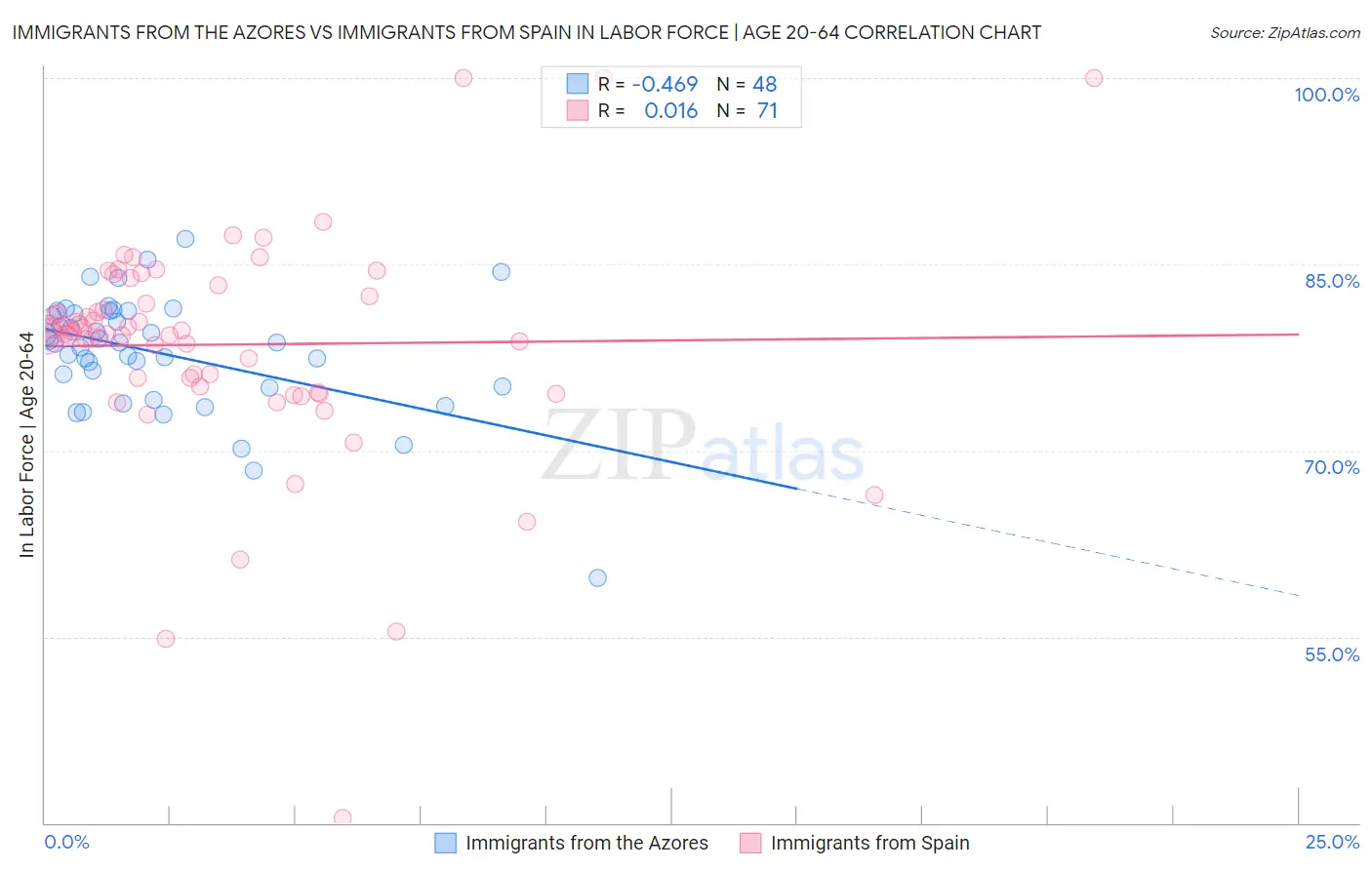 Immigrants from the Azores vs Immigrants from Spain In Labor Force | Age 20-64