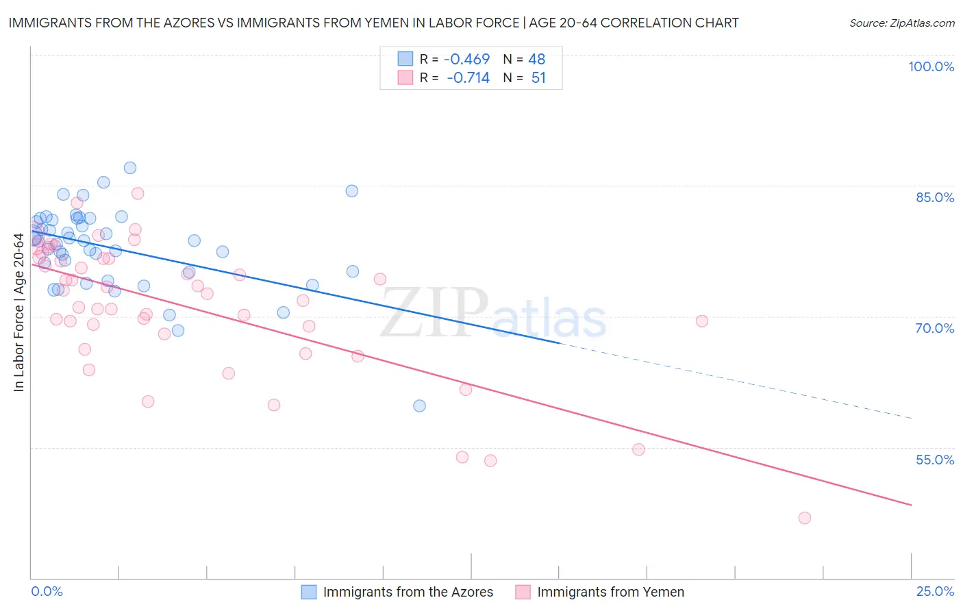 Immigrants from the Azores vs Immigrants from Yemen In Labor Force | Age 20-64