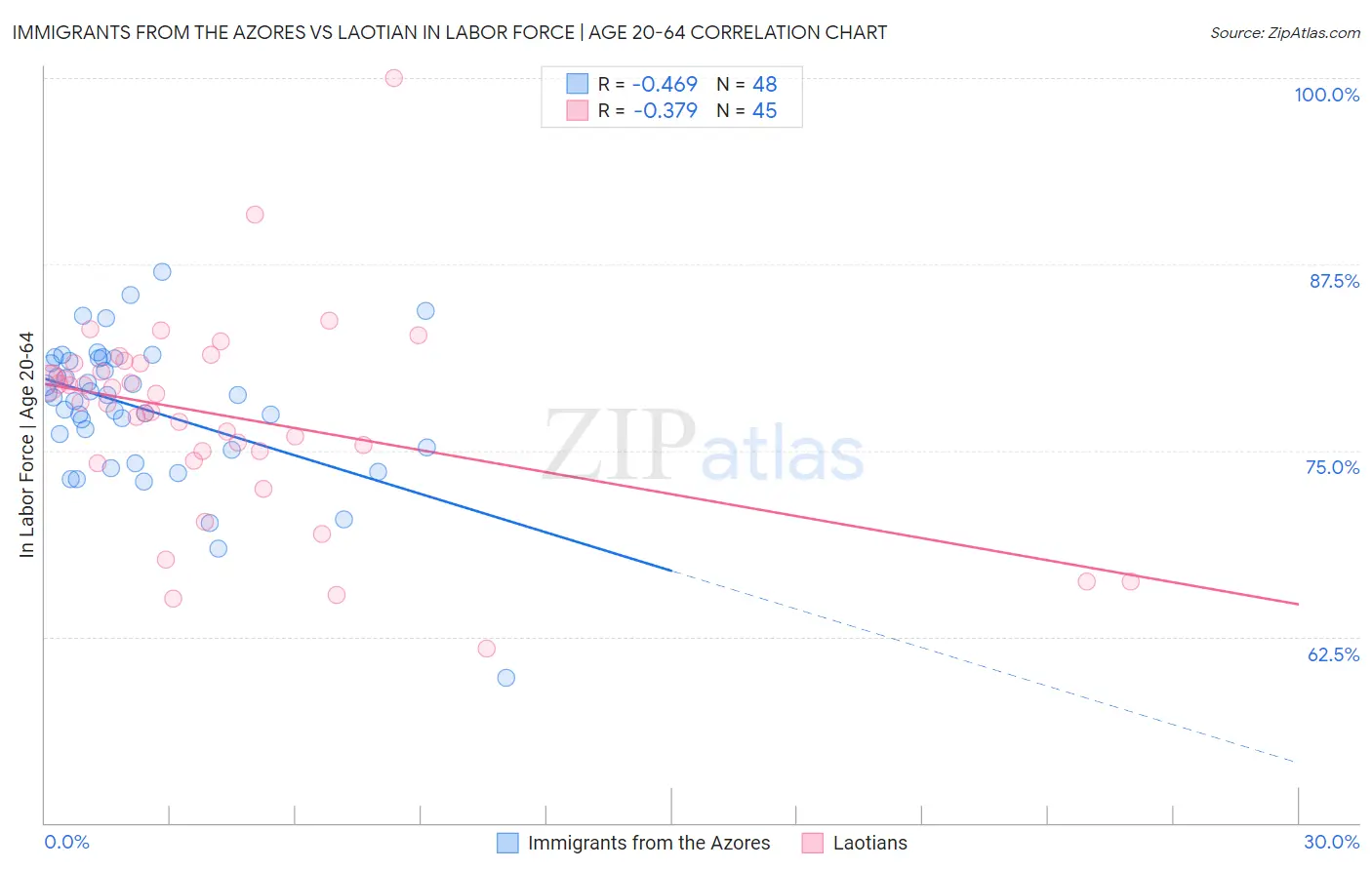 Immigrants from the Azores vs Laotian In Labor Force | Age 20-64