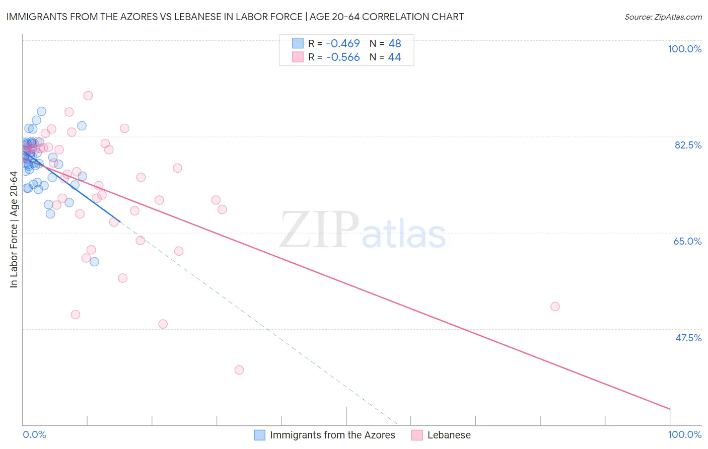 Immigrants from the Azores vs Lebanese In Labor Force | Age 20-64