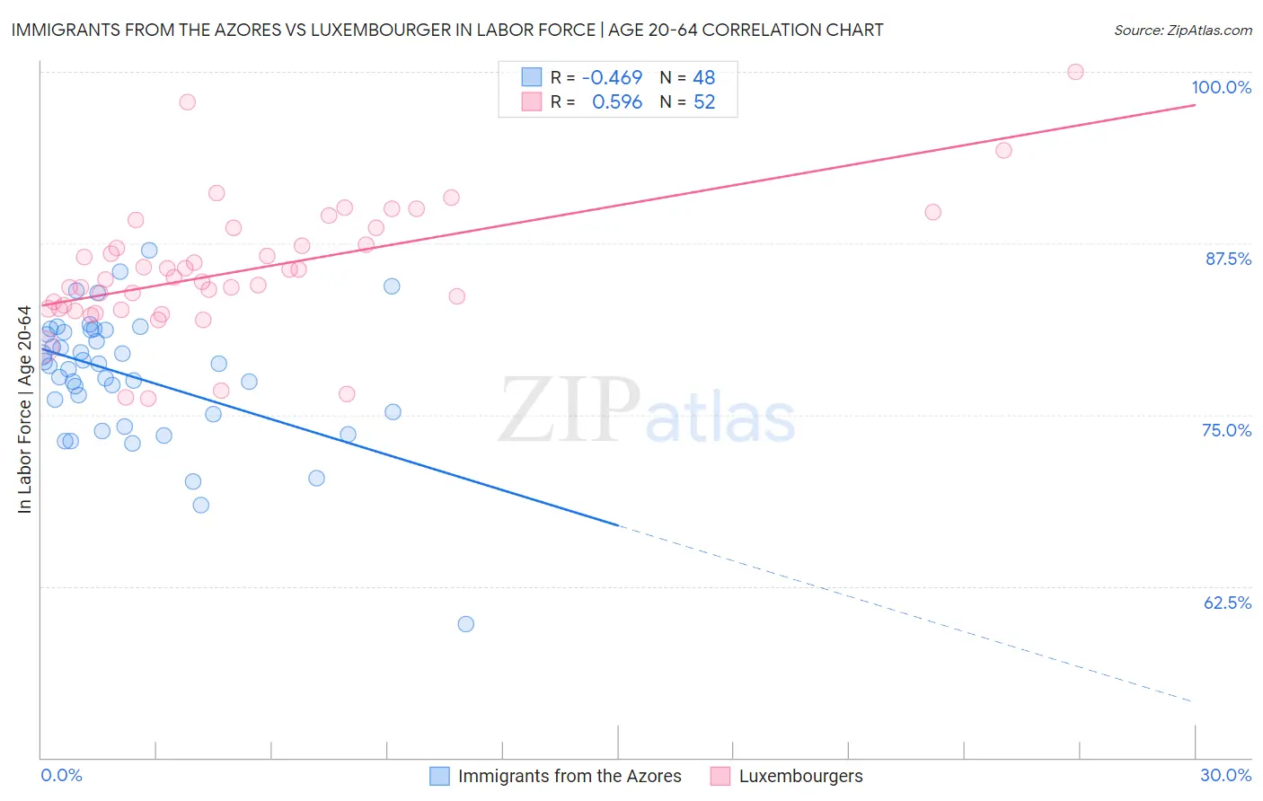 Immigrants from the Azores vs Luxembourger In Labor Force | Age 20-64