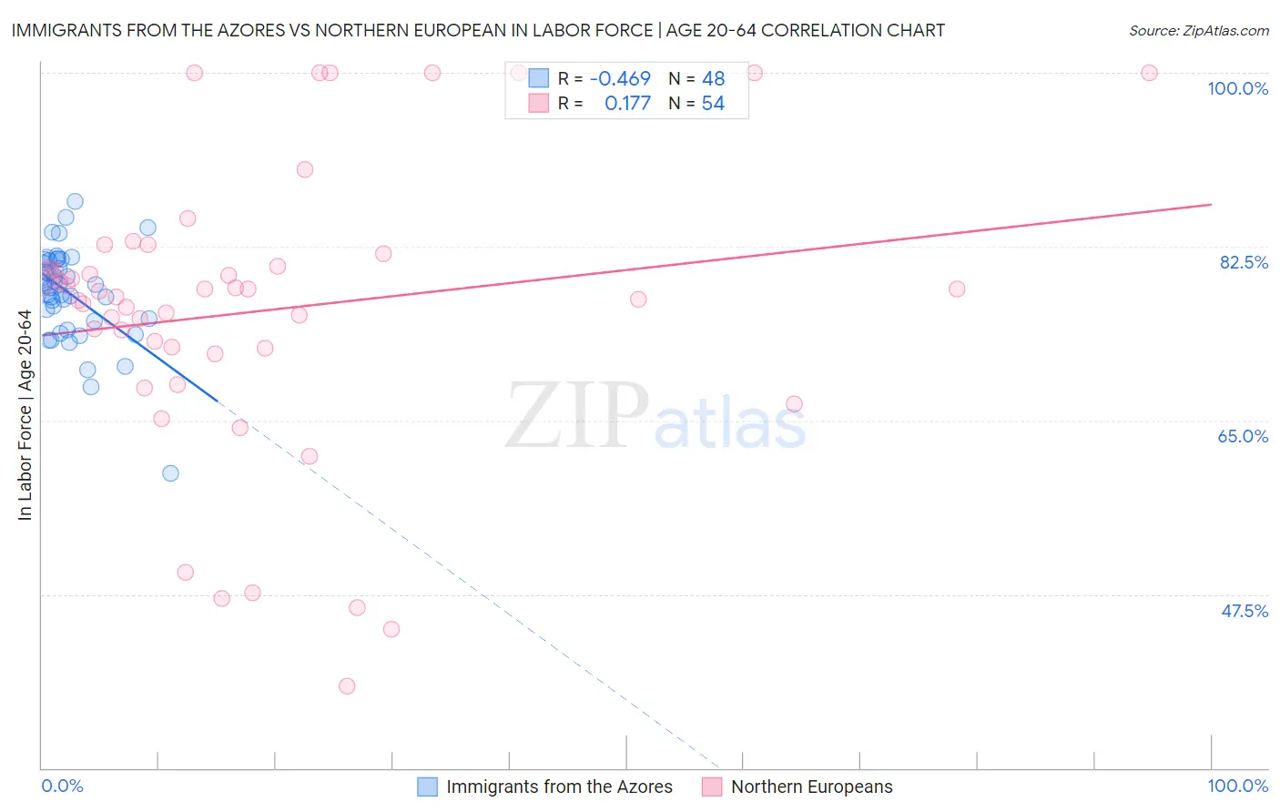 Immigrants from the Azores vs Northern European In Labor Force | Age 20-64