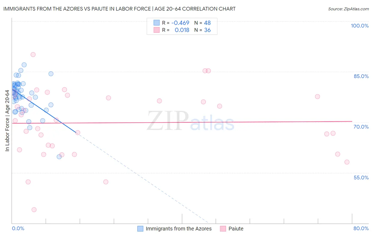 Immigrants from the Azores vs Paiute In Labor Force | Age 20-64