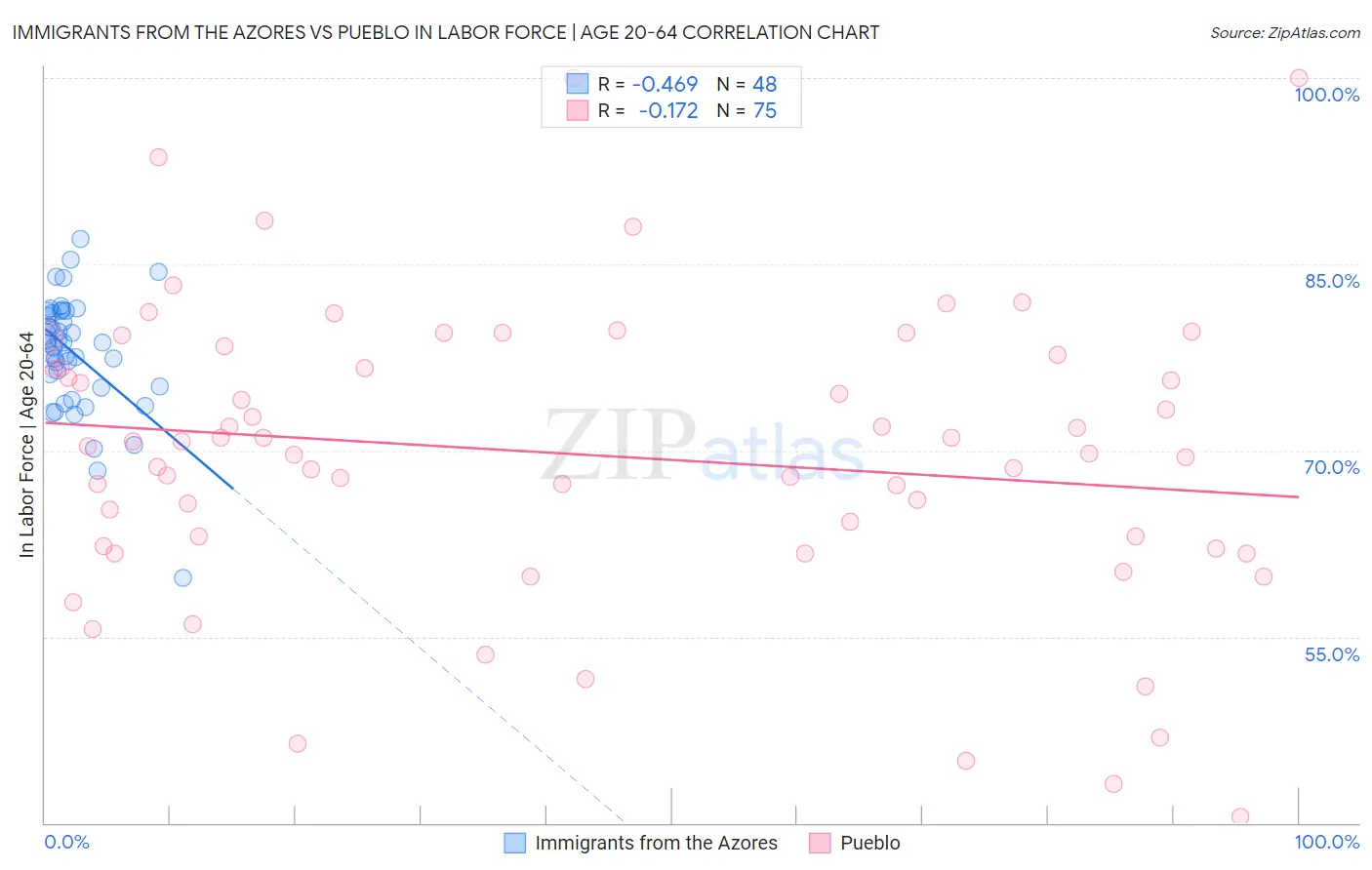 Immigrants from the Azores vs Pueblo In Labor Force | Age 20-64