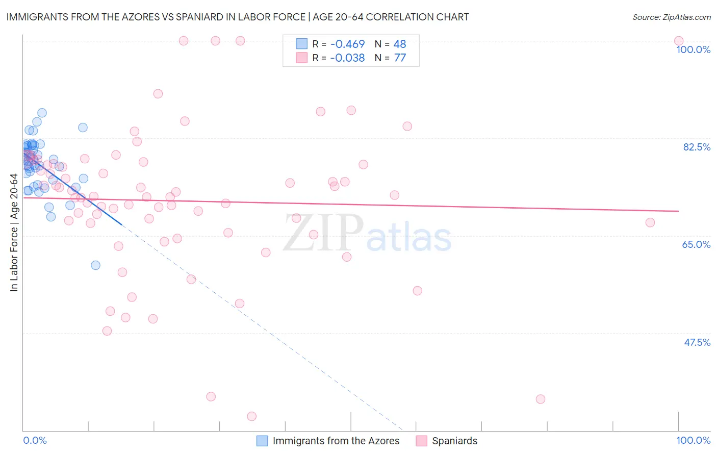 Immigrants from the Azores vs Spaniard In Labor Force | Age 20-64