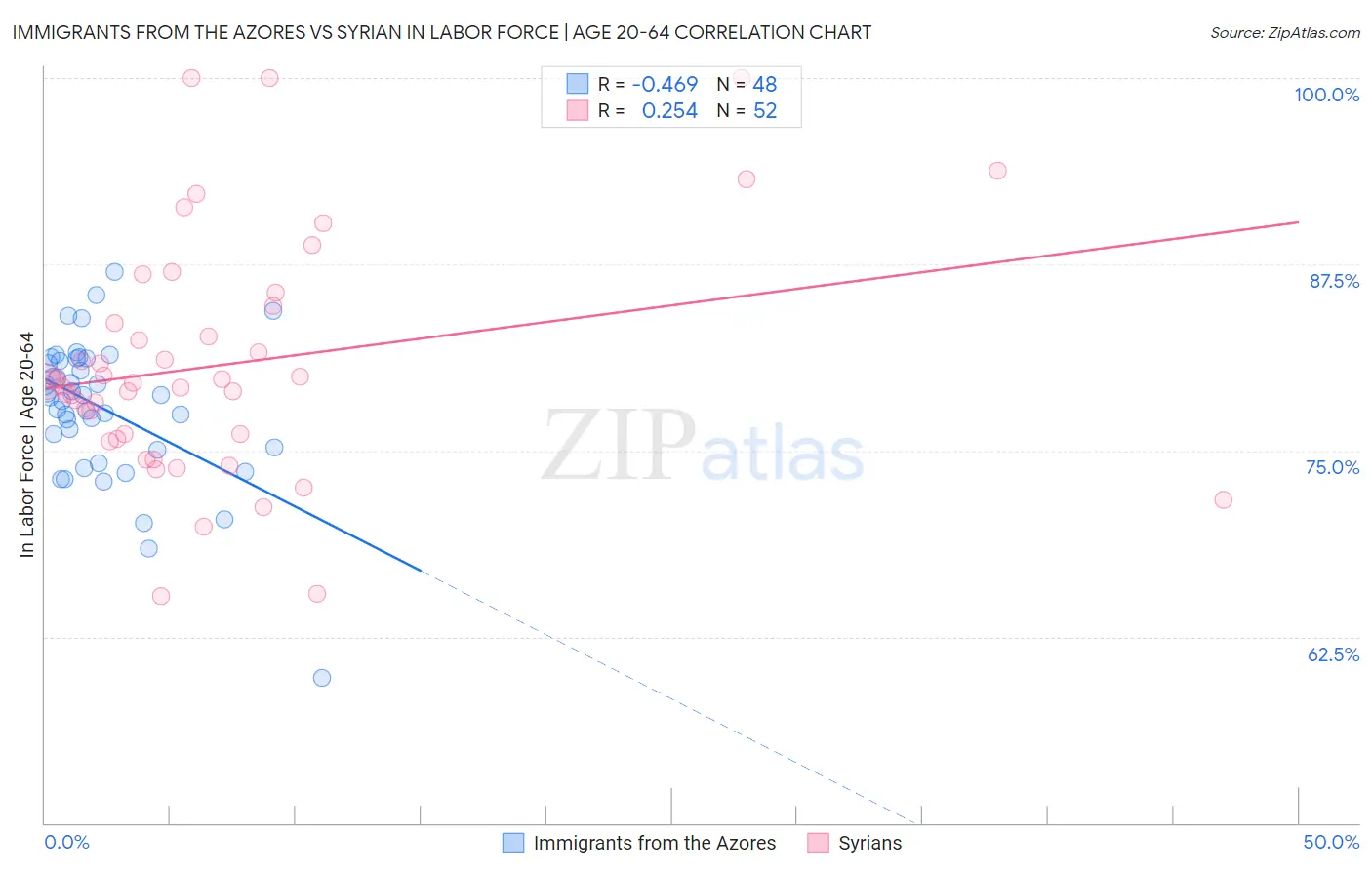 Immigrants from the Azores vs Syrian In Labor Force | Age 20-64