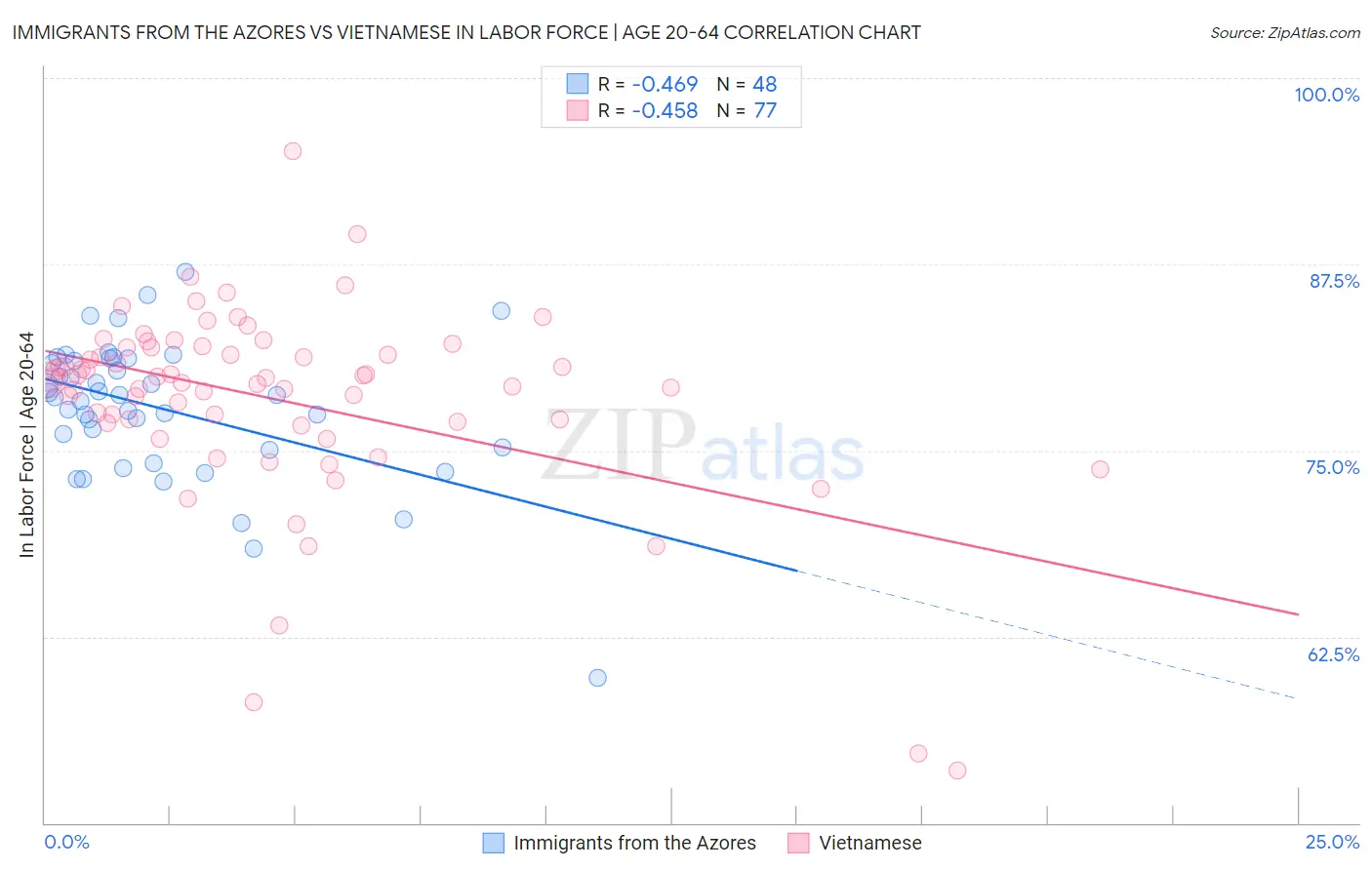 Immigrants from the Azores vs Vietnamese In Labor Force | Age 20-64