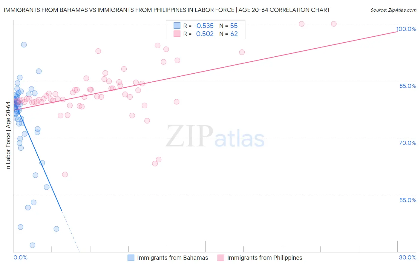 Immigrants from Bahamas vs Immigrants from Philippines In Labor Force | Age 20-64