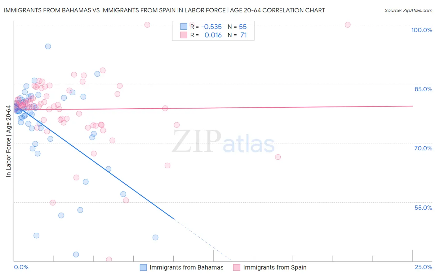 Immigrants from Bahamas vs Immigrants from Spain In Labor Force | Age 20-64