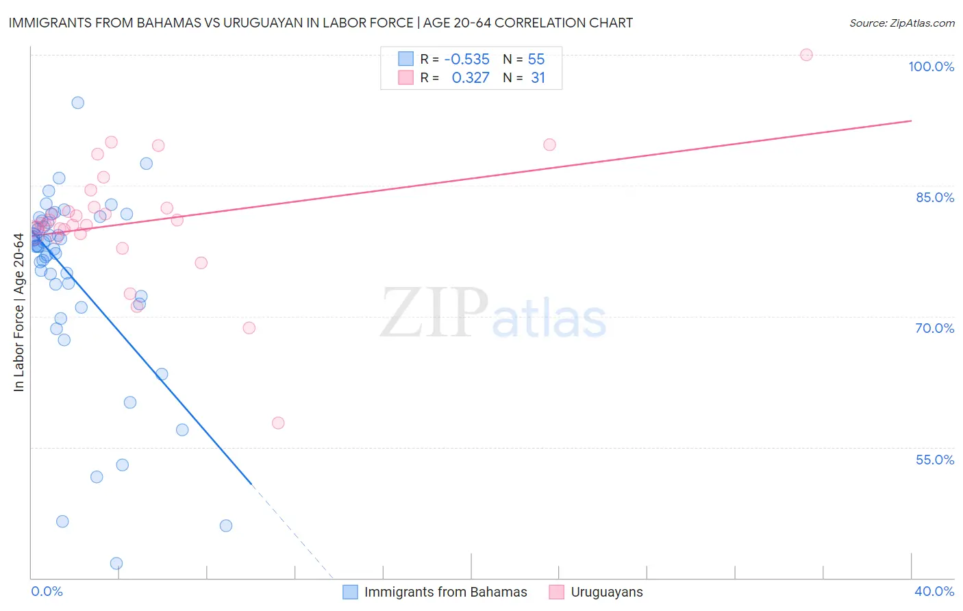 Immigrants from Bahamas vs Uruguayan In Labor Force | Age 20-64